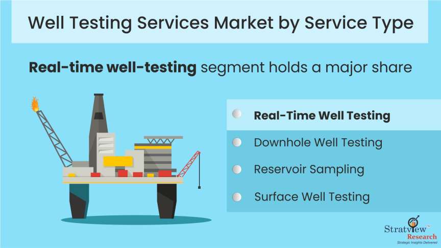 Well-Testing-Services-Market-Segment-Analysis-By-Service-Type